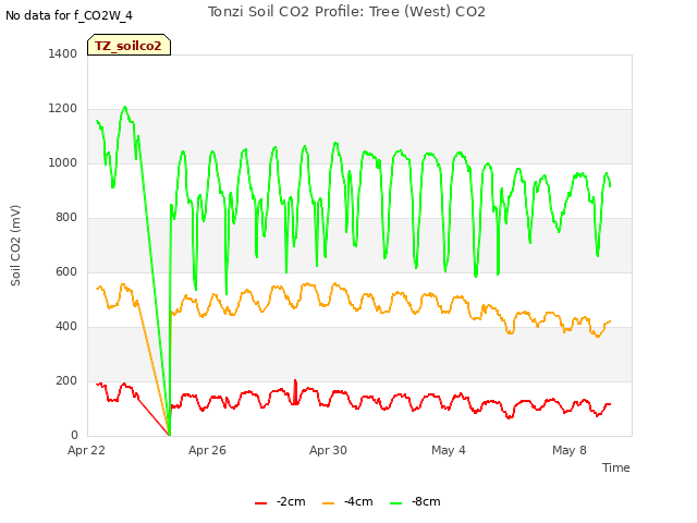 Explore the graph:Tonzi Soil CO2 Profile: Tree (West) CO2 in a new window