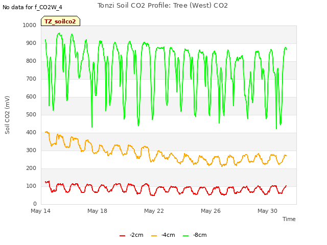 Explore the graph:Tonzi Soil CO2 Profile: Tree (West) CO2 in a new window