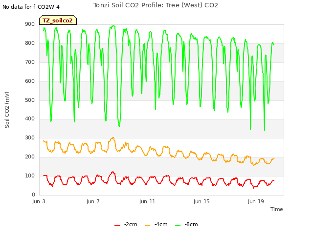 Explore the graph:Tonzi Soil CO2 Profile: Tree (West) CO2 in a new window