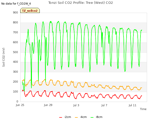 Explore the graph:Tonzi Soil CO2 Profile: Tree (West) CO2 in a new window