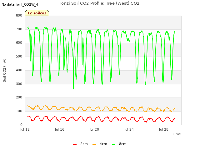 Explore the graph:Tonzi Soil CO2 Profile: Tree (West) CO2 in a new window