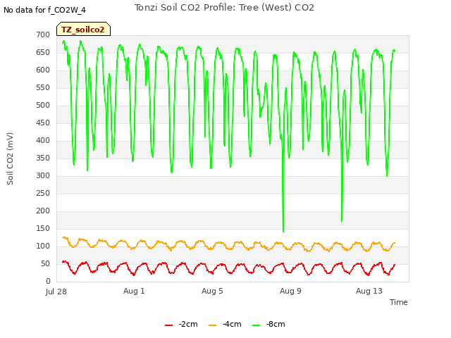 Explore the graph:Tonzi Soil CO2 Profile: Tree (West) CO2 in a new window