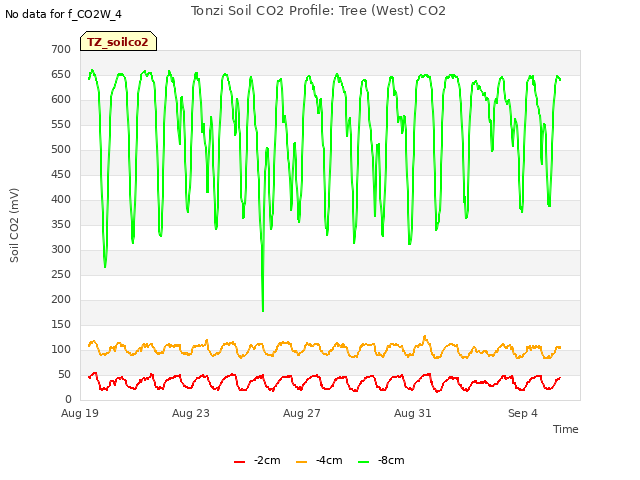 Explore the graph:Tonzi Soil CO2 Profile: Tree (West) CO2 in a new window