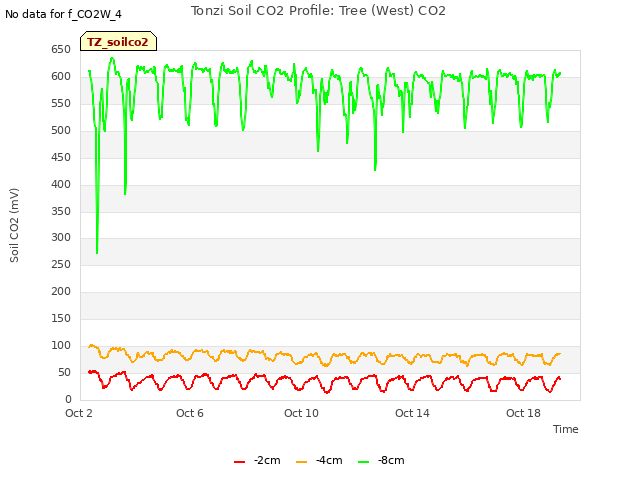 Explore the graph:Tonzi Soil CO2 Profile: Tree (West) CO2 in a new window