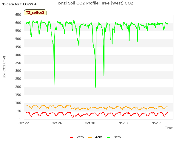 Explore the graph:Tonzi Soil CO2 Profile: Tree (West) CO2 in a new window