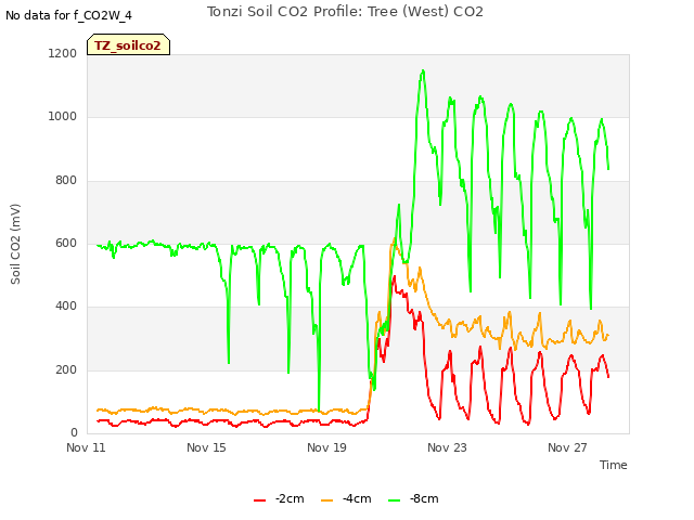 Explore the graph:Tonzi Soil CO2 Profile: Tree (West) CO2 in a new window