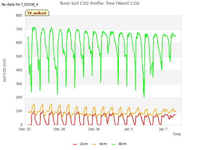 Explore the graph:Tonzi Soil CO2 Profile: Tree (West) CO2 in a new window