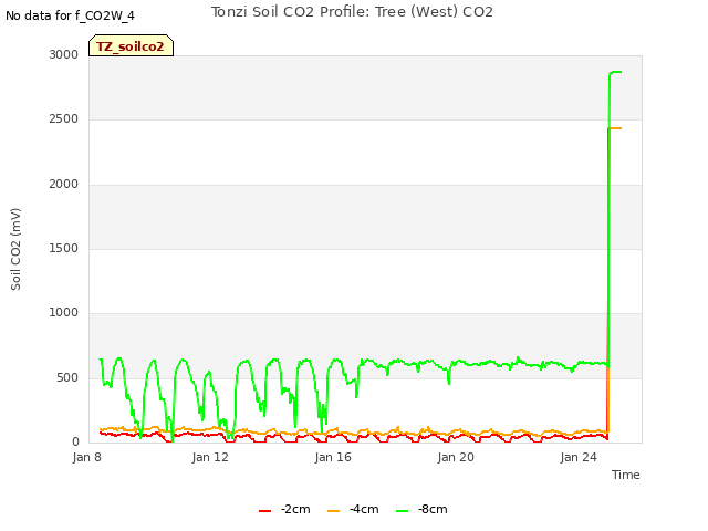 Explore the graph:Tonzi Soil CO2 Profile: Tree (West) CO2 in a new window