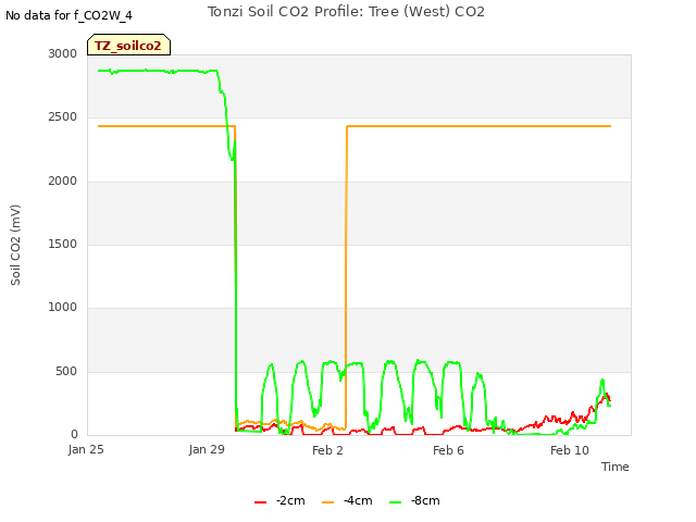 Explore the graph:Tonzi Soil CO2 Profile: Tree (West) CO2 in a new window