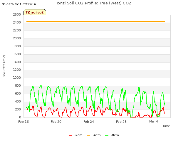 Explore the graph:Tonzi Soil CO2 Profile: Tree (West) CO2 in a new window