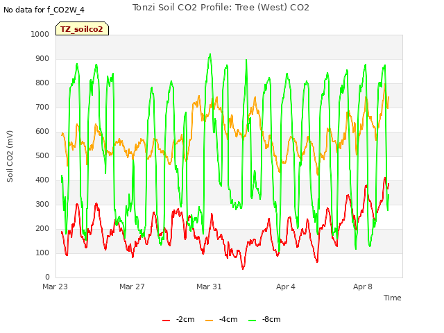 Explore the graph:Tonzi Soil CO2 Profile: Tree (West) CO2 in a new window