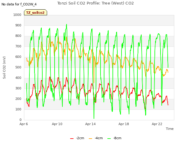 Explore the graph:Tonzi Soil CO2 Profile: Tree (West) CO2 in a new window