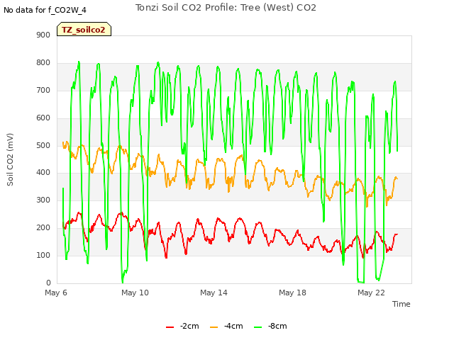 Explore the graph:Tonzi Soil CO2 Profile: Tree (West) CO2 in a new window