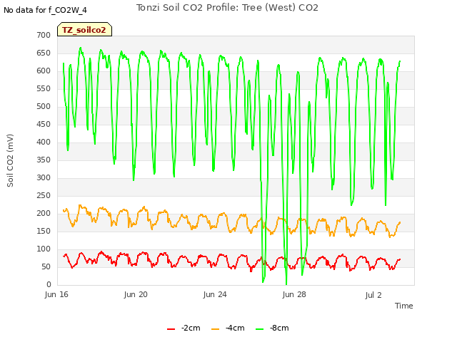 Explore the graph:Tonzi Soil CO2 Profile: Tree (West) CO2 in a new window