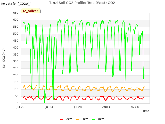 Explore the graph:Tonzi Soil CO2 Profile: Tree (West) CO2 in a new window