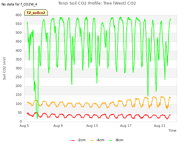 Explore the graph:Tonzi Soil CO2 Profile: Tree (West) CO2 in a new window