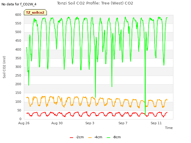 Explore the graph:Tonzi Soil CO2 Profile: Tree (West) CO2 in a new window