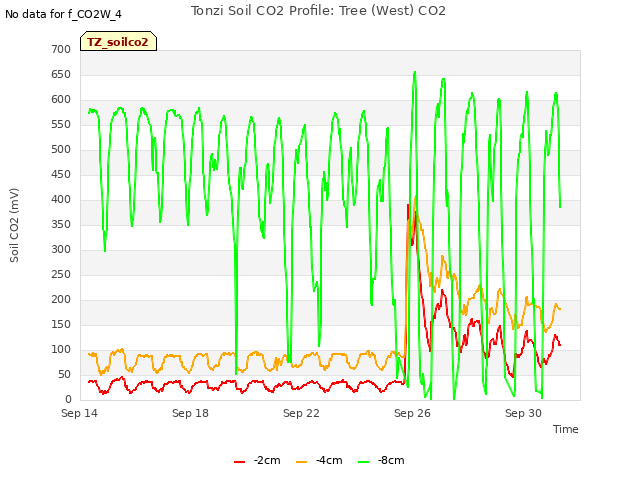 Explore the graph:Tonzi Soil CO2 Profile: Tree (West) CO2 in a new window