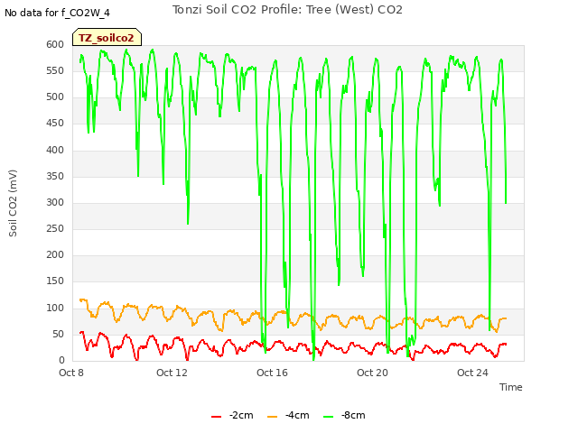 Explore the graph:Tonzi Soil CO2 Profile: Tree (West) CO2 in a new window