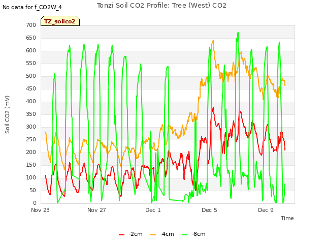 Explore the graph:Tonzi Soil CO2 Profile: Tree (West) CO2 in a new window