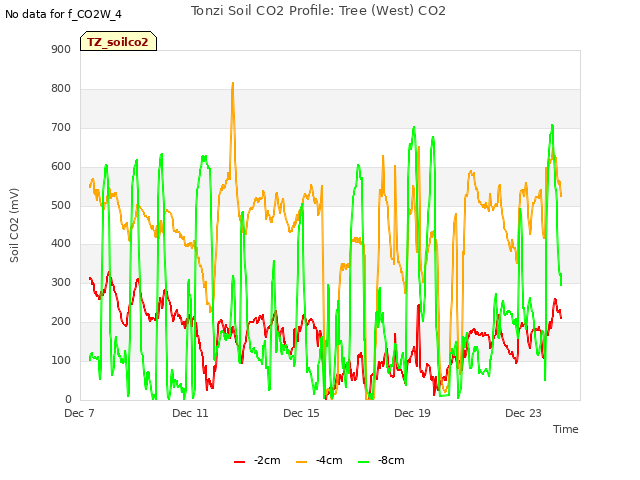 Explore the graph:Tonzi Soil CO2 Profile: Tree (West) CO2 in a new window