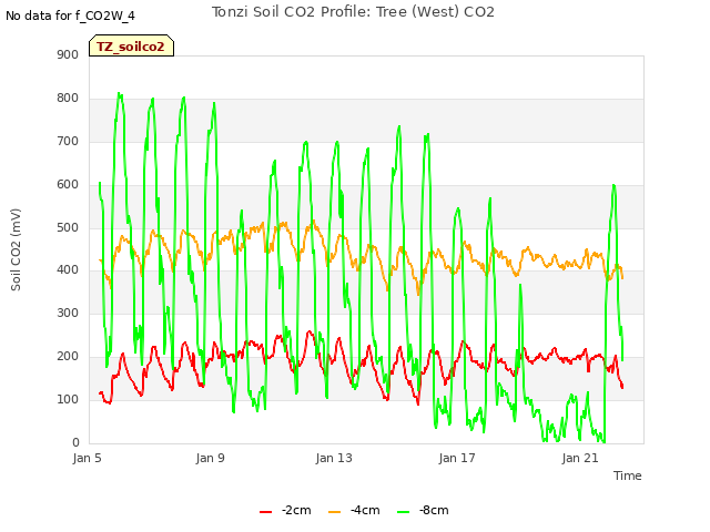 Explore the graph:Tonzi Soil CO2 Profile: Tree (West) CO2 in a new window