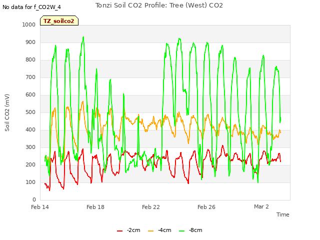 Explore the graph:Tonzi Soil CO2 Profile: Tree (West) CO2 in a new window