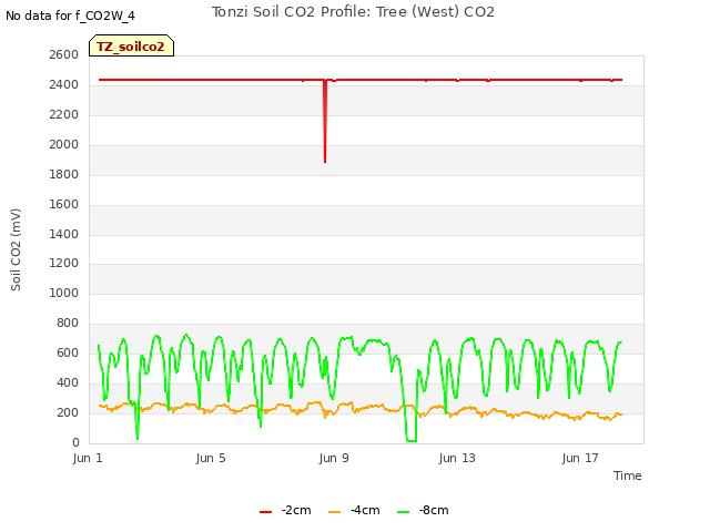 Explore the graph:Tonzi Soil CO2 Profile: Tree (West) CO2 in a new window