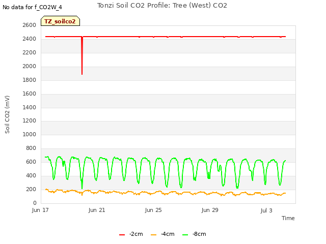 Explore the graph:Tonzi Soil CO2 Profile: Tree (West) CO2 in a new window