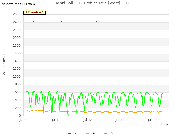 Explore the graph:Tonzi Soil CO2 Profile: Tree (West) CO2 in a new window