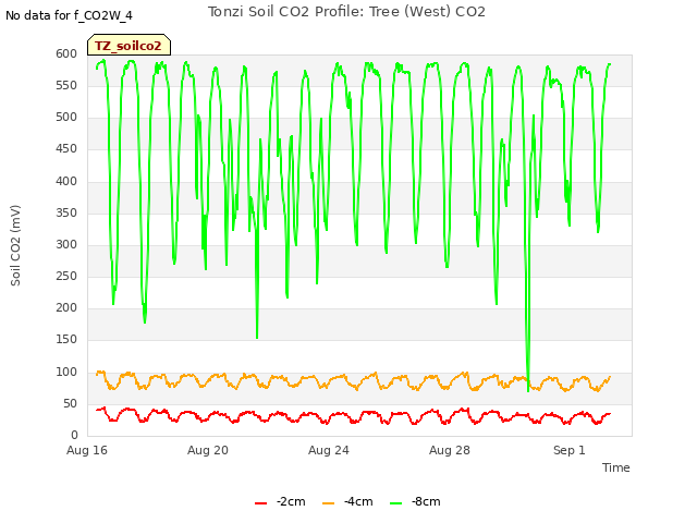 Explore the graph:Tonzi Soil CO2 Profile: Tree (West) CO2 in a new window