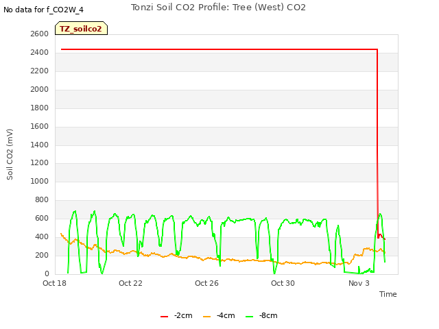 Explore the graph:Tonzi Soil CO2 Profile: Tree (West) CO2 in a new window