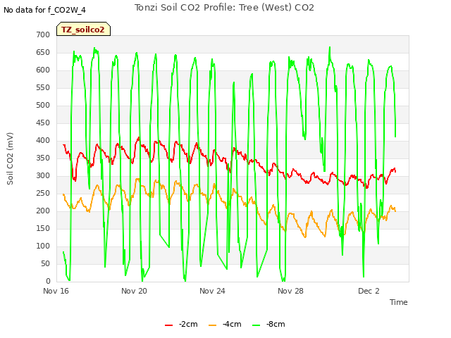 Explore the graph:Tonzi Soil CO2 Profile: Tree (West) CO2 in a new window