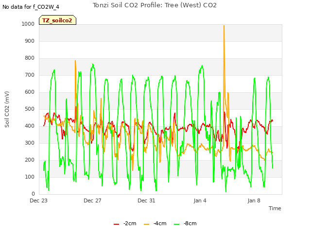 Explore the graph:Tonzi Soil CO2 Profile: Tree (West) CO2 in a new window