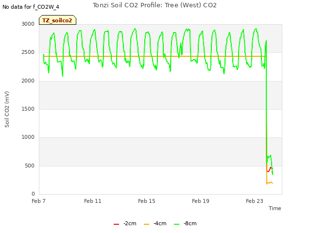 Explore the graph:Tonzi Soil CO2 Profile: Tree (West) CO2 in a new window
