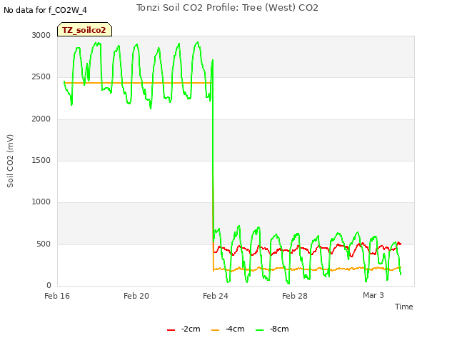 Explore the graph:Tonzi Soil CO2 Profile: Tree (West) CO2 in a new window