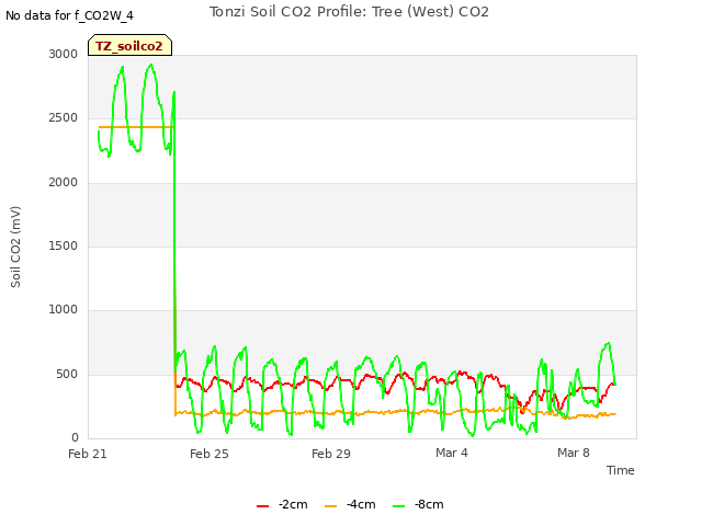 Explore the graph:Tonzi Soil CO2 Profile: Tree (West) CO2 in a new window