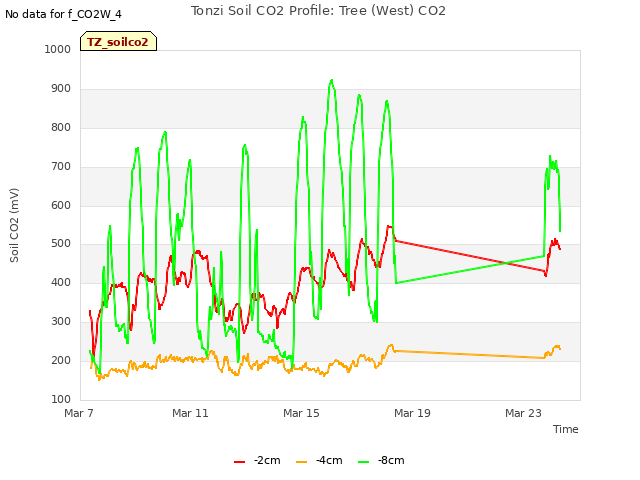 Explore the graph:Tonzi Soil CO2 Profile: Tree (West) CO2 in a new window