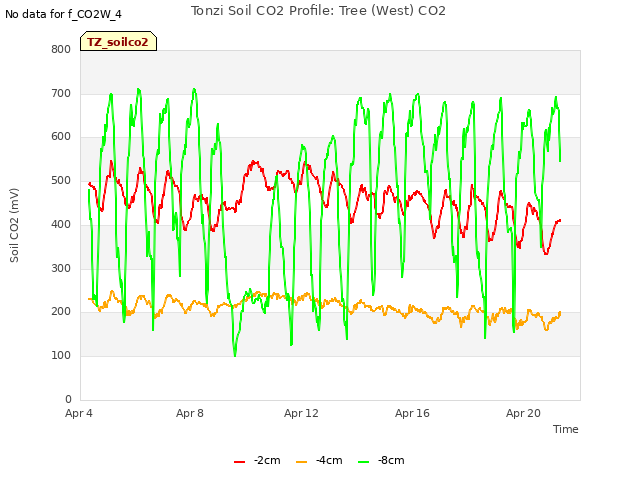 Explore the graph:Tonzi Soil CO2 Profile: Tree (West) CO2 in a new window
