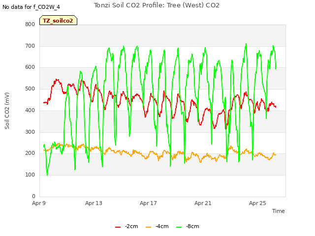 Explore the graph:Tonzi Soil CO2 Profile: Tree (West) CO2 in a new window