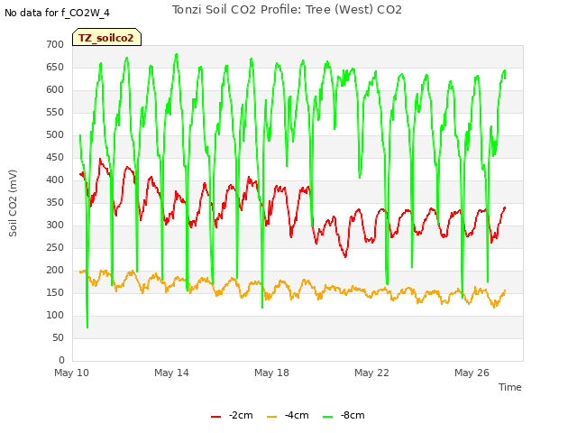 Explore the graph:Tonzi Soil CO2 Profile: Tree (West) CO2 in a new window