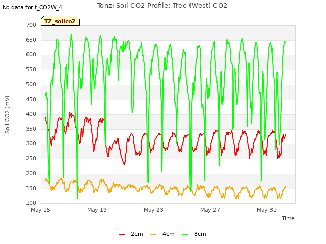 Explore the graph:Tonzi Soil CO2 Profile: Tree (West) CO2 in a new window