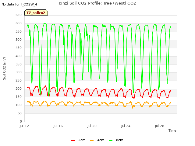 Explore the graph:Tonzi Soil CO2 Profile: Tree (West) CO2 in a new window