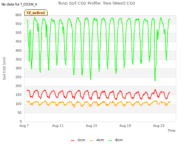 Explore the graph:Tonzi Soil CO2 Profile: Tree (West) CO2 in a new window