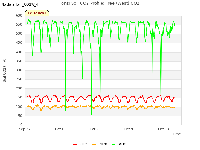 Explore the graph:Tonzi Soil CO2 Profile: Tree (West) CO2 in a new window