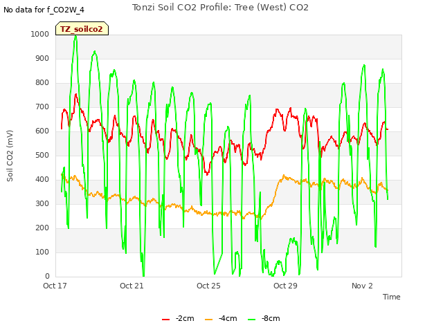 Explore the graph:Tonzi Soil CO2 Profile: Tree (West) CO2 in a new window