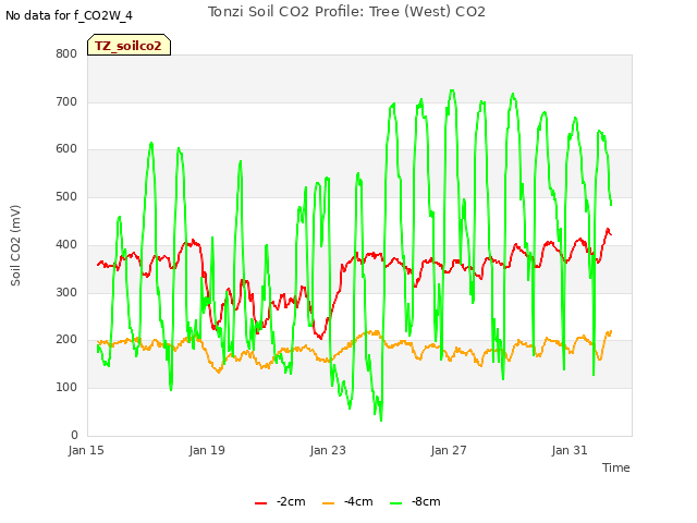 Explore the graph:Tonzi Soil CO2 Profile: Tree (West) CO2 in a new window