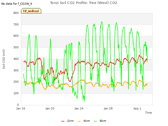 Explore the graph:Tonzi Soil CO2 Profile: Tree (West) CO2 in a new window