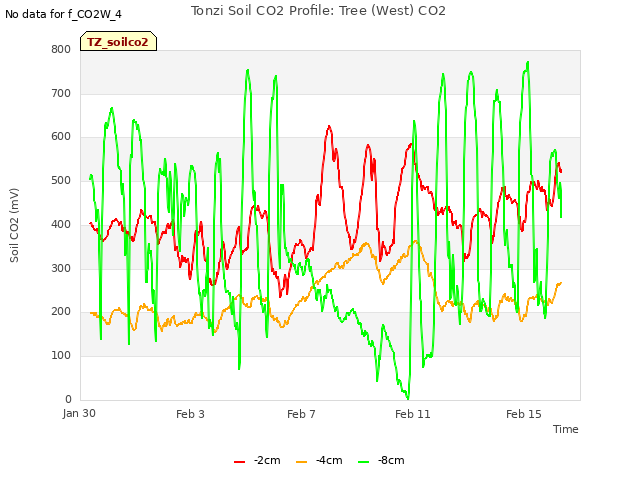 Explore the graph:Tonzi Soil CO2 Profile: Tree (West) CO2 in a new window