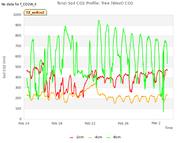 Explore the graph:Tonzi Soil CO2 Profile: Tree (West) CO2 in a new window